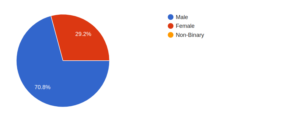 Feedback form on Gender, showing a rise to